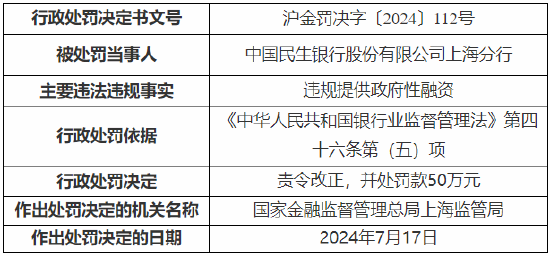 民生银行上海分行被罚50万元：因违规提供政府性融资